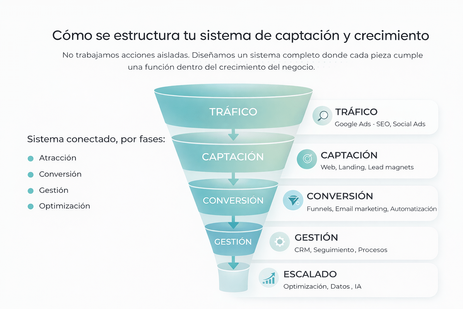 sistema captación y crecimiento El Ático Marketing
